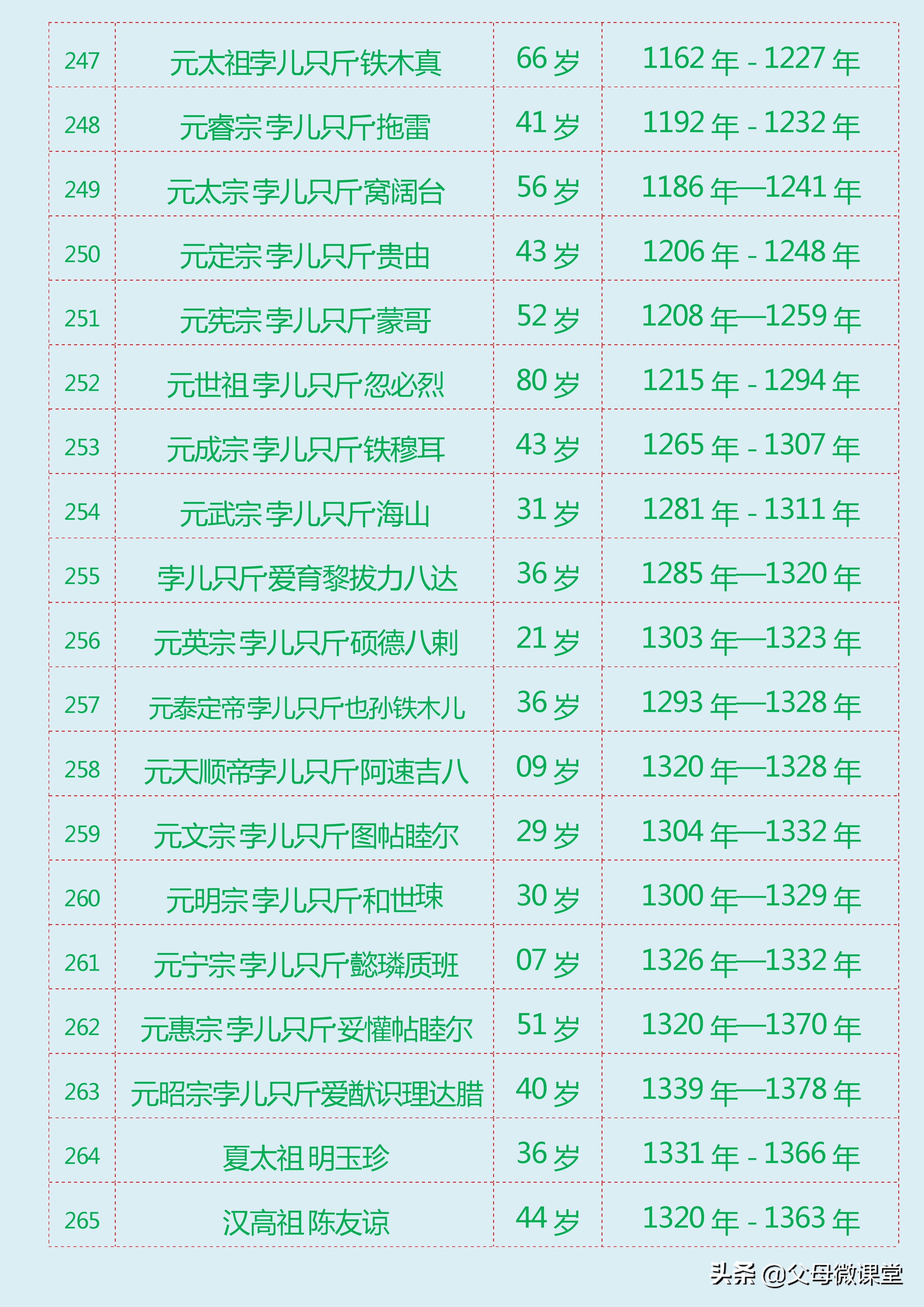 中国朝代寿命排行（中国历朝历代皇帝寿命列表大全）