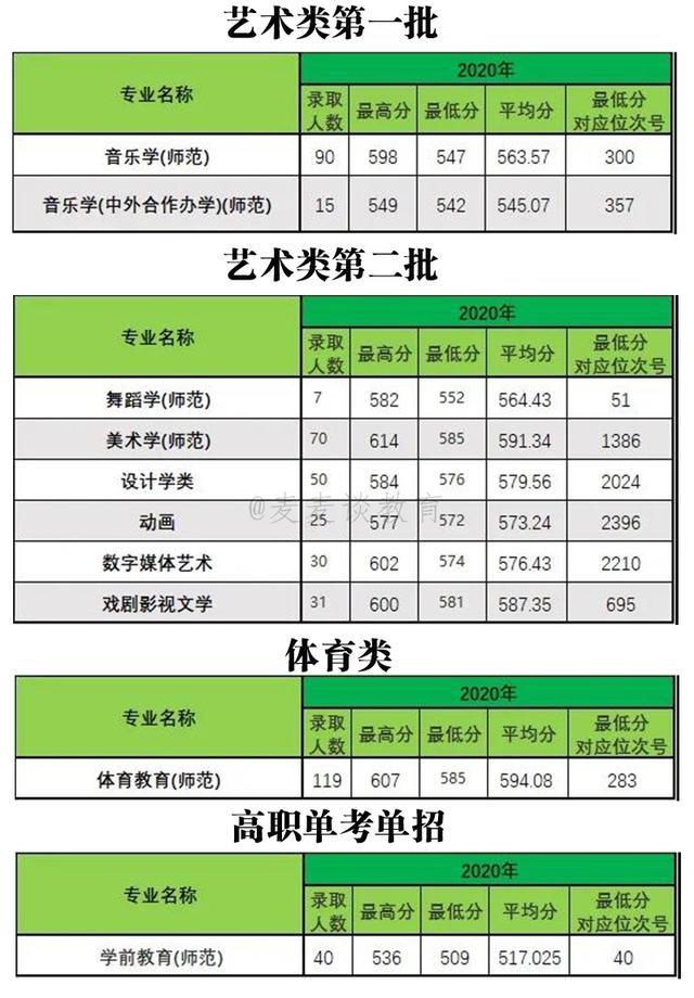 浙江农林大学/浙江师范大学2020在浙江各专业录取分数线