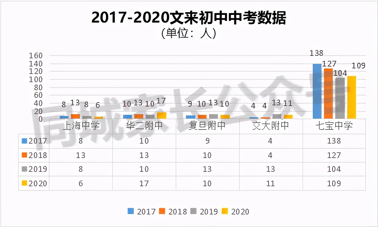 上海“文来初中”实力有多强？看到该校的中考成绩，真的不淡定了