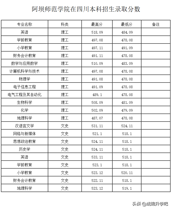 四川5所师范类院校录取分数对比，哪一所今年收分最出乎意料？