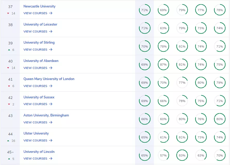 2022年CUG英国大学排名出炉