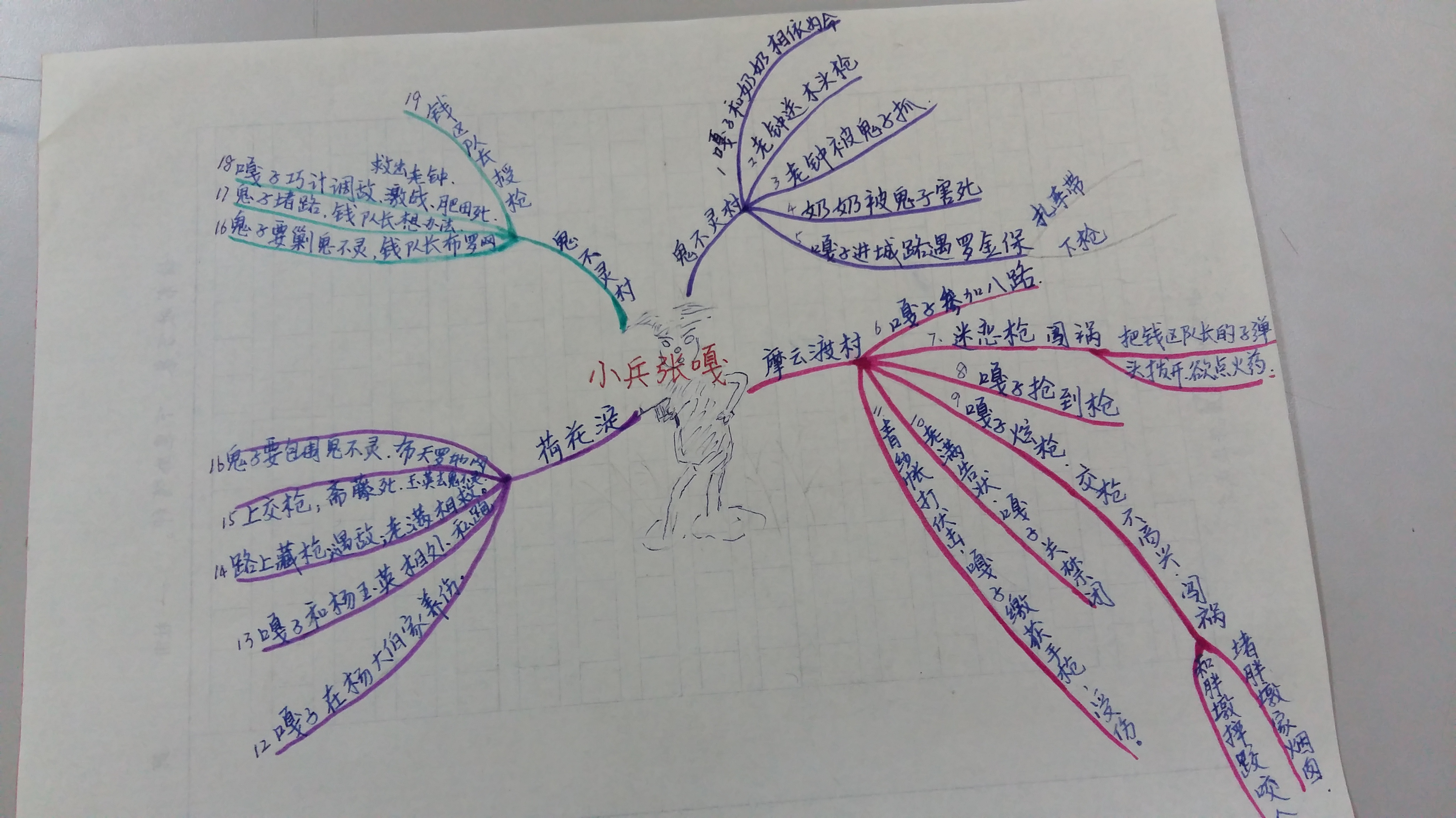 读《小兵张嘎》，做思维导图