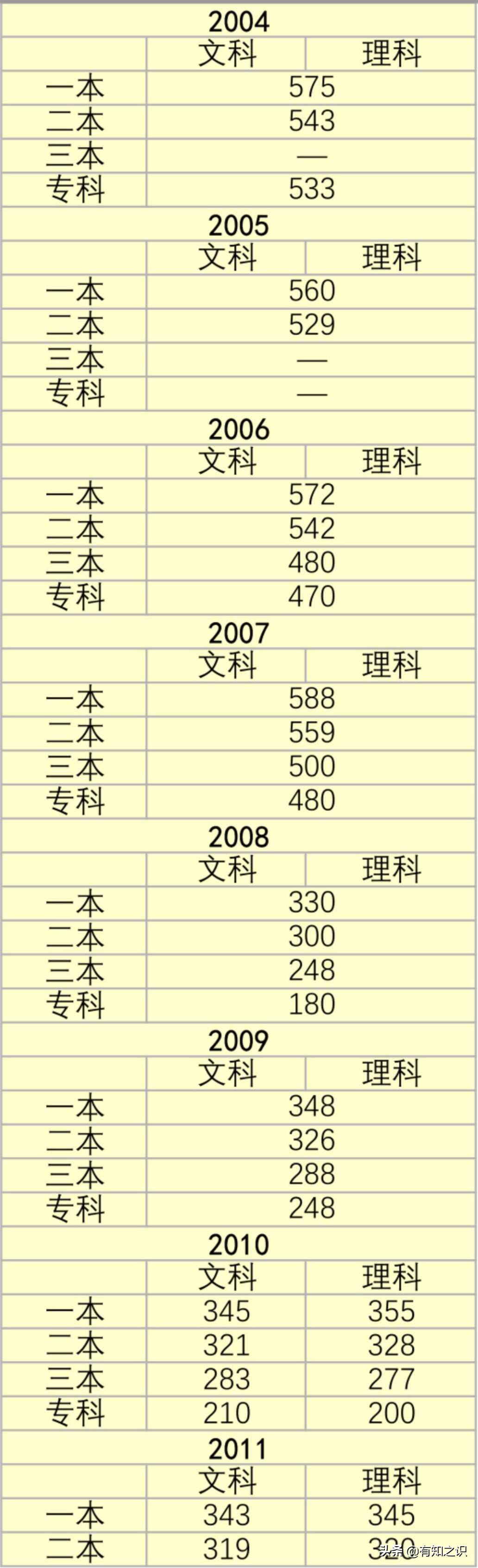 江苏历年高考录取分数线汇总