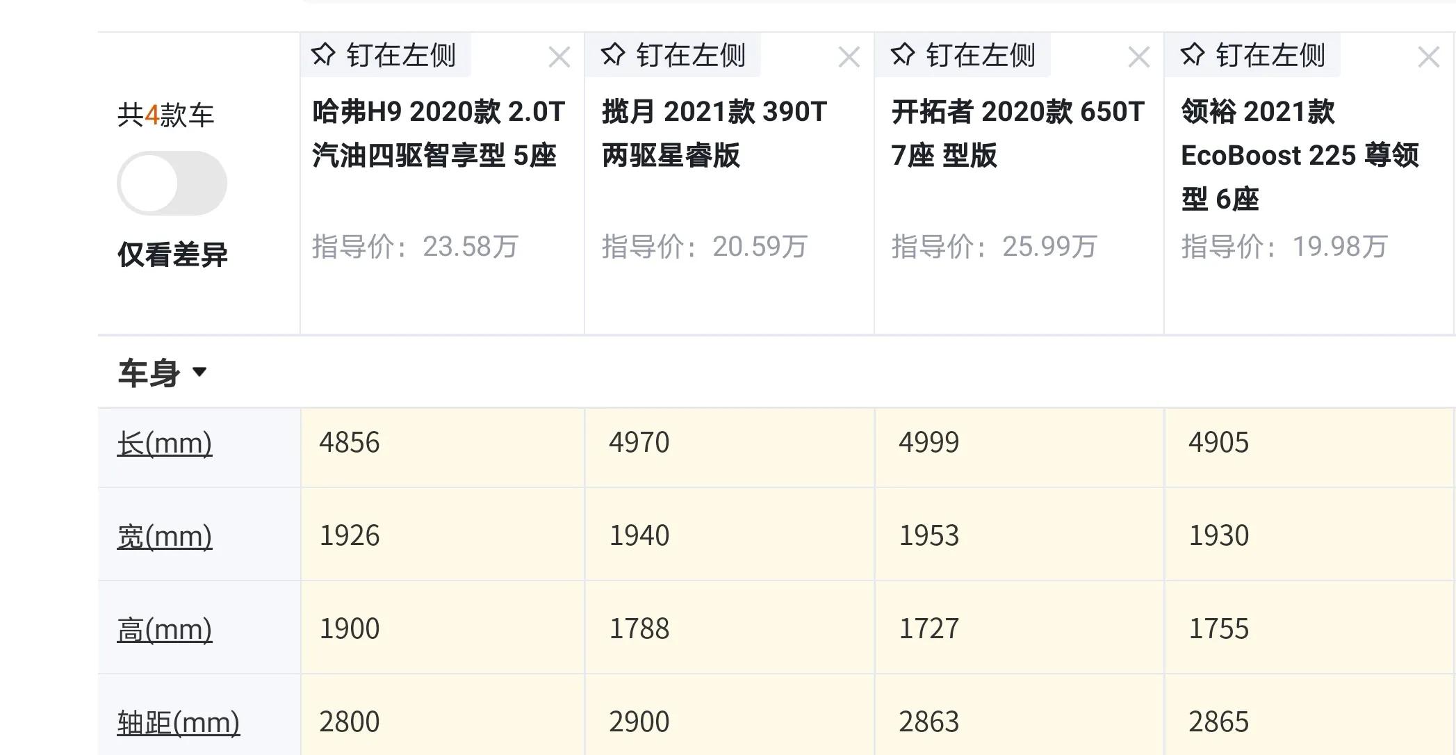 江铃福特领裕和同价位中大型SUV对比