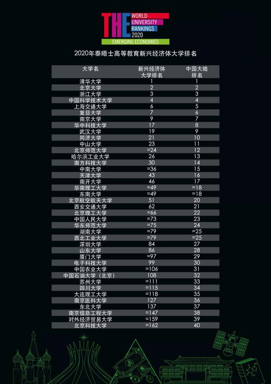 最新！一项重量级世界大学排名公布，南京工业大学跻身全国前列！