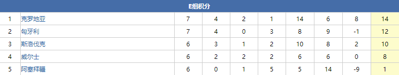 16年世界杯威尔士丢球多少个(复盘：威尔士开场陷劣势但及时扭转，前场高压逼改变场上局势)