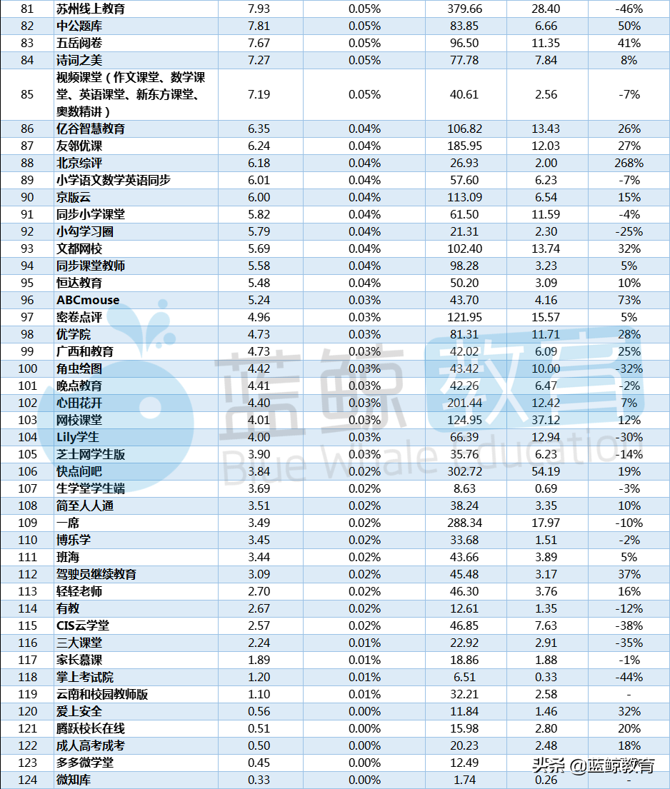 3月教育平台APP榜：“腾讯课堂”重回千万级行列