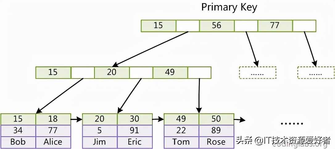 MySQL知识汇总，都是干货，强烈建议收藏