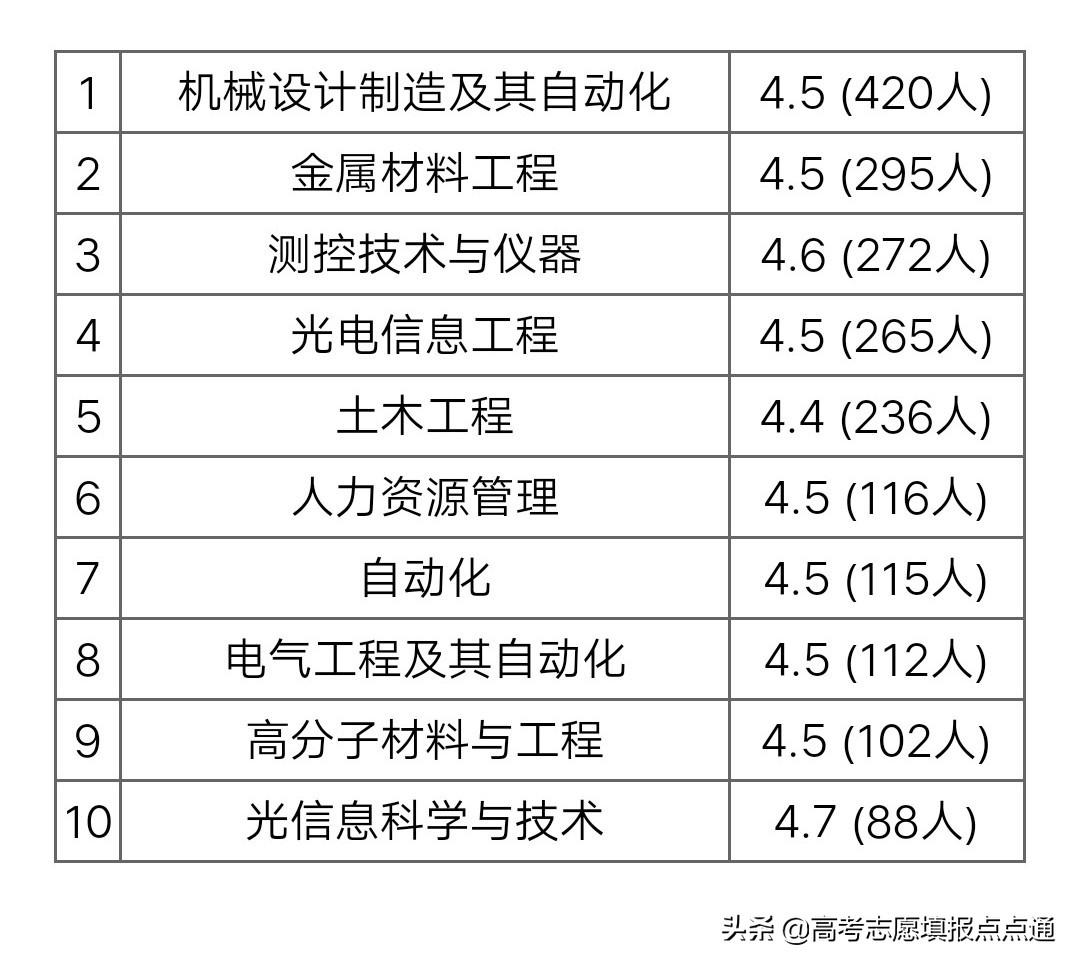 西安工业大学优势专业分析及2019、2018、2017年各省录取分数线
