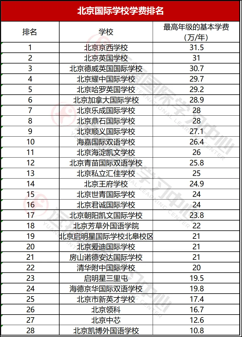 “天价”学费曝光！2020北京这28所国际学校学费到底有多壕？