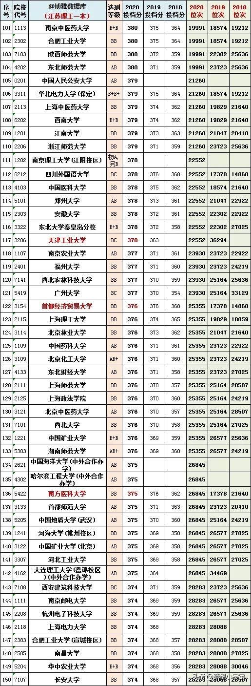 2021年江苏高考志愿填报分析！附江苏近三年一分一段一校详尽分析