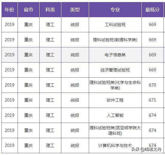 2019年南京大学在各省文科、理科录取分数线