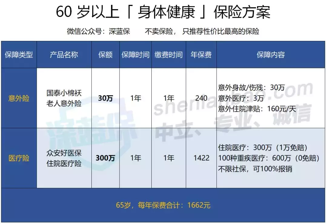 如何给爸妈买保险？性价比最高的产品都在这里