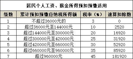 2021年最新个人所得税税率表—HR必备，大家快快来收藏啦