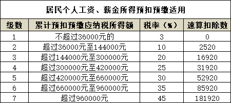 劳务报酬个人所得税税率表建筑劳务费税率是多少