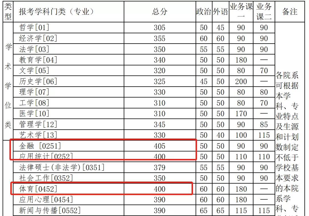 405分能进什么大学（这些考研院校复试线400）
