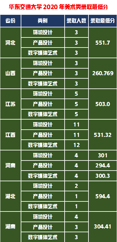 华东交通大学美术设计专业，独具特色的生态系统艺考生如何选择？