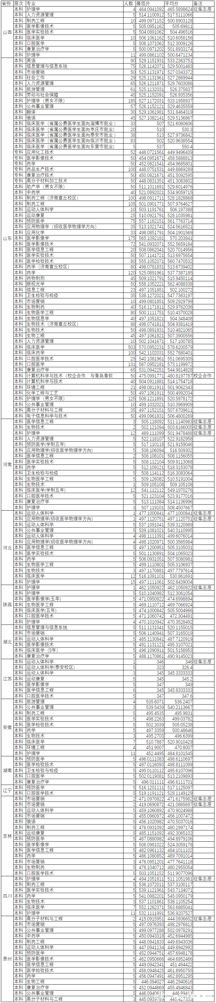 山东两所医学类大学近两年录取分数线来了，参考一下