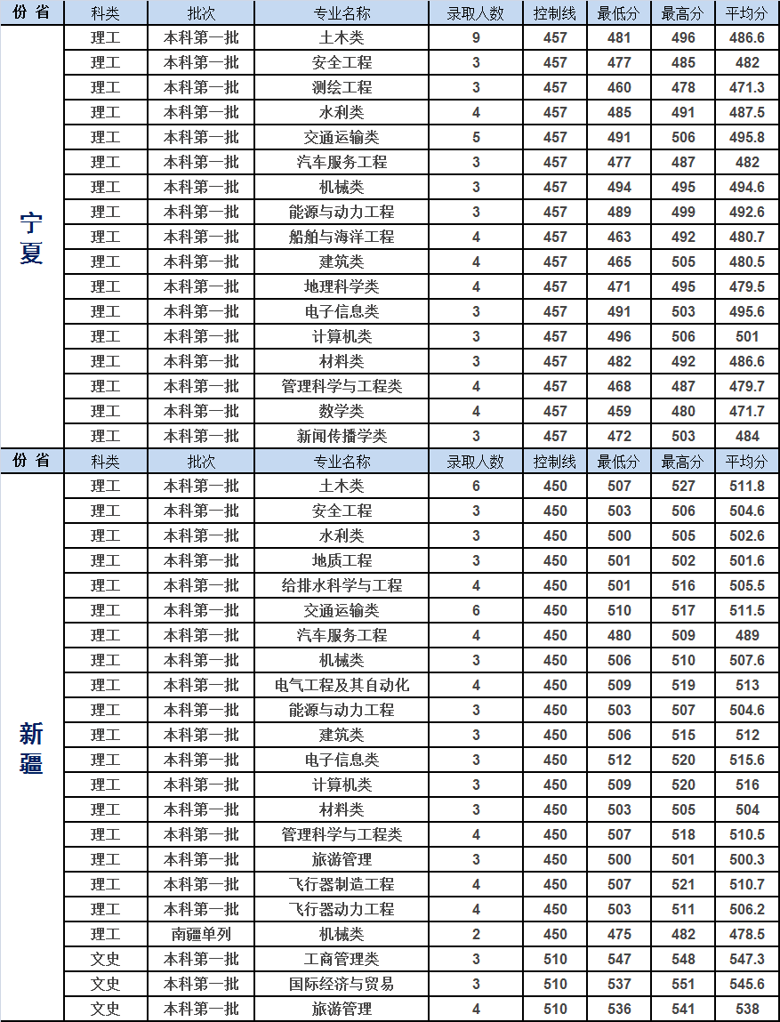 重庆交通大学2019年各省市分专业录取分数明细