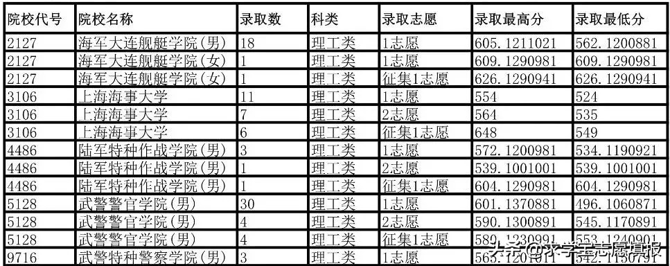 中国最好的军校排名! 附军校报考流程与最新各省录取分数线