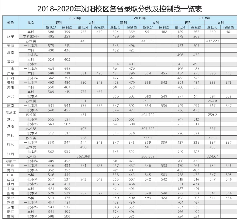 刚刚，2021年辽宁省高考分数线新鲜出炉！