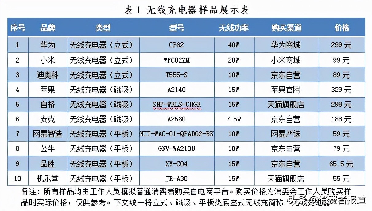 10款无线充电器测试：华为、小米、苹果等6款表现较好