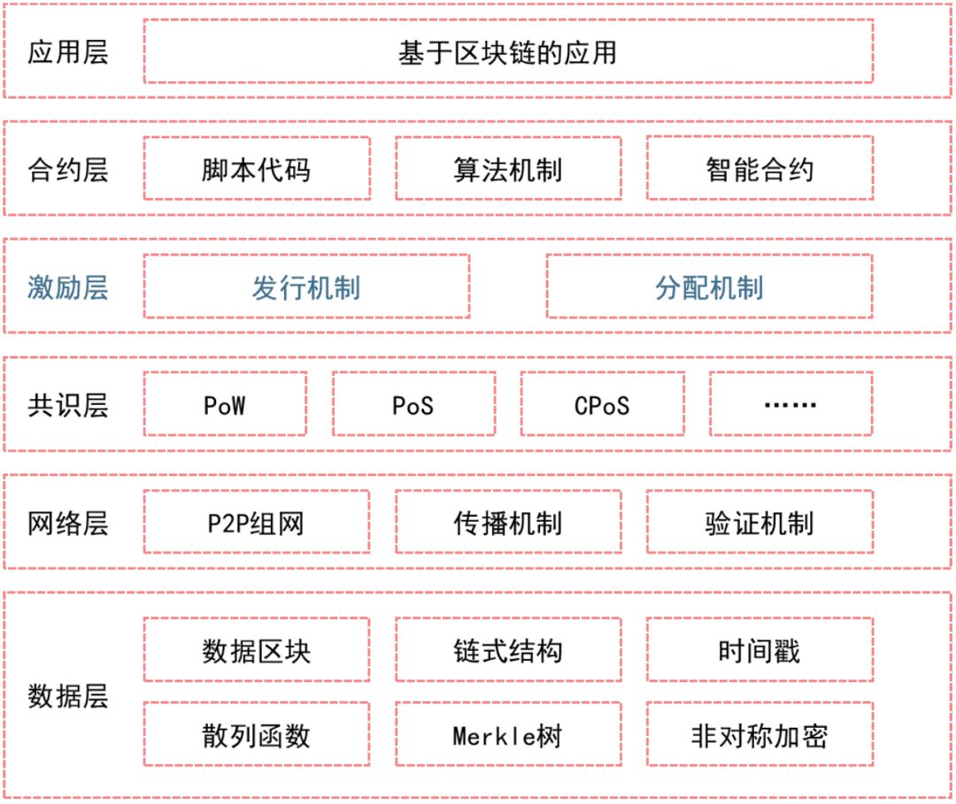 区块链的那些事儿