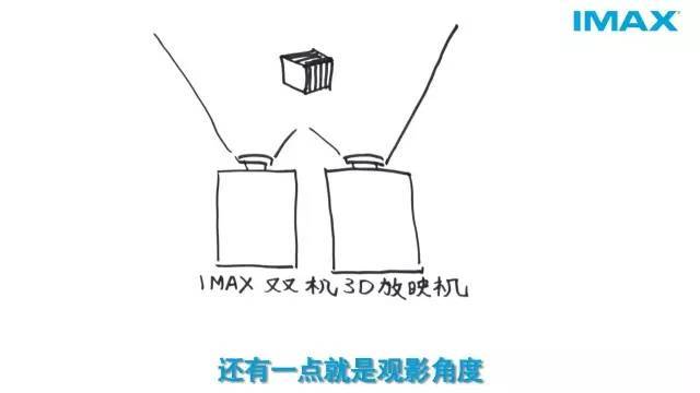 电影院imax3d和3d的区别，3d电影跟imax一样吗