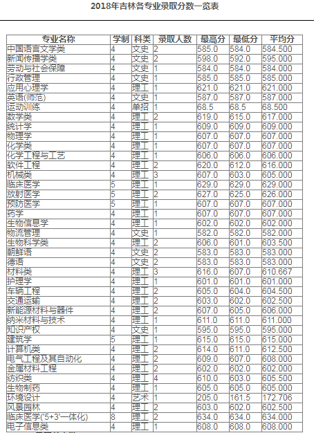 苏州大学2018年部分省市各专业录取分数