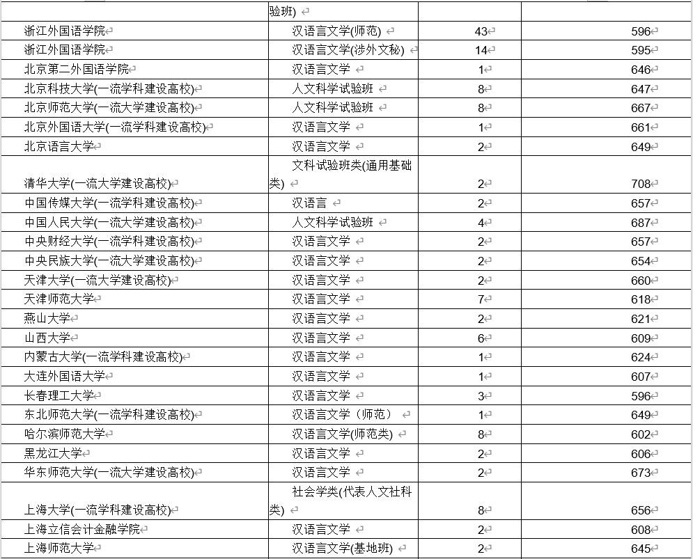 汉语言文学专业最全解读