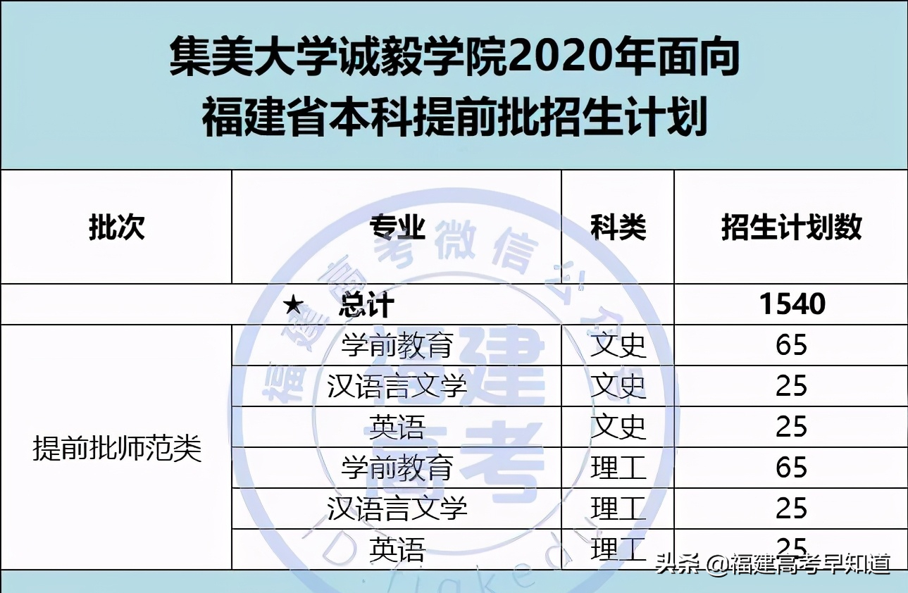 2021年福建高考生提前批师范类报考攻略出炉！附招生计划及录取分