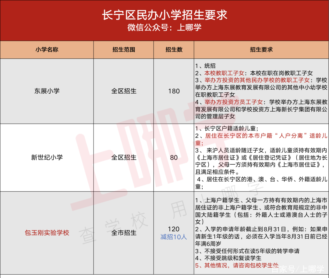 没房产不能报名？2020上海16区民办小学招生条件全解析