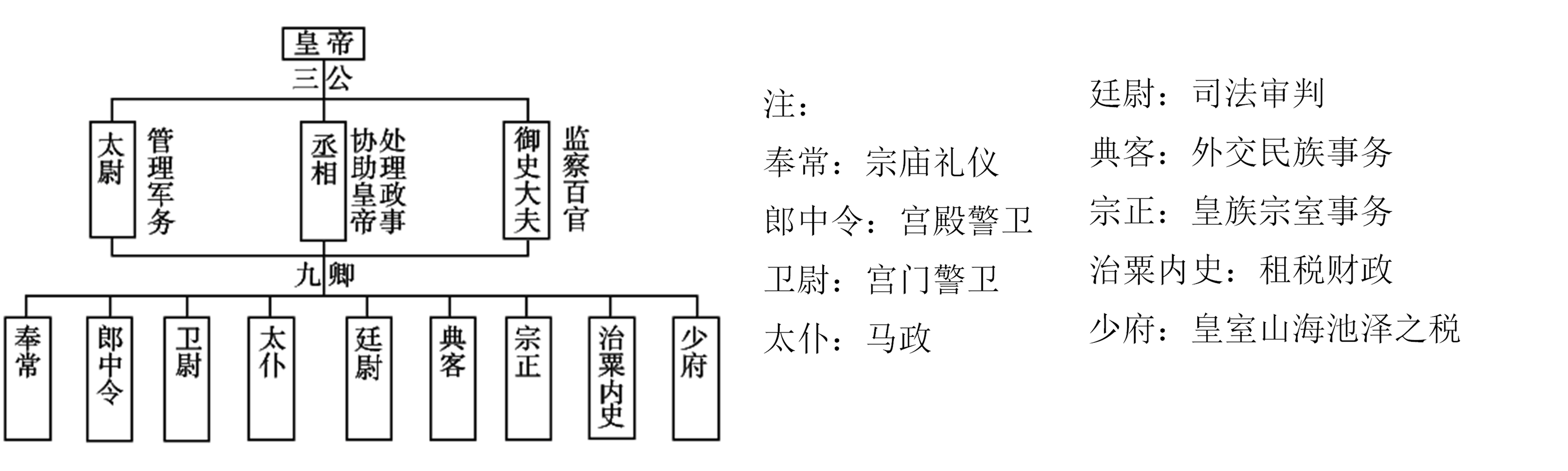 高中历史一轮复习｜专题二 君主专制的演进