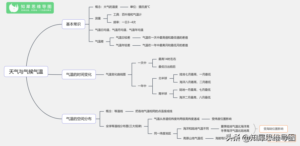 七年级地理上册思维导图整理 | 初一地理知识框架图