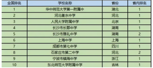 2021年全国中学排行榜出炉，人大附中仅排第三，上海中学表现亮眼