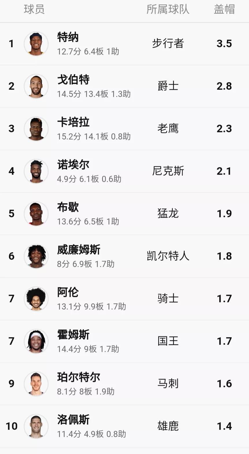 nba篮球数据有哪些(nba本赛季至今数据总览)