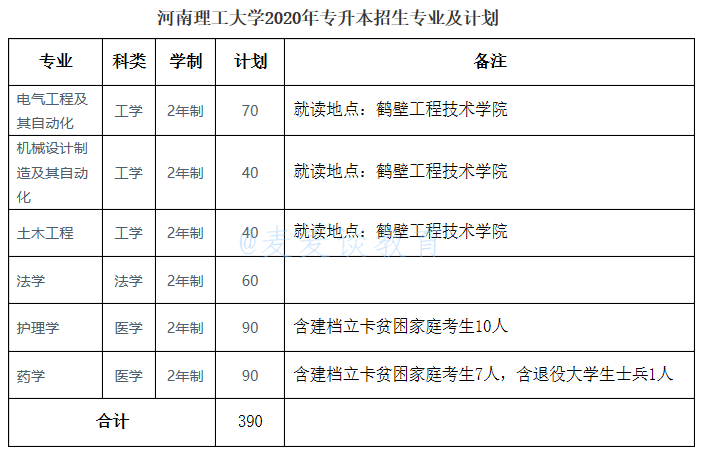 河南理工大学2020年在全国30省市分专业录取分数+计划公布