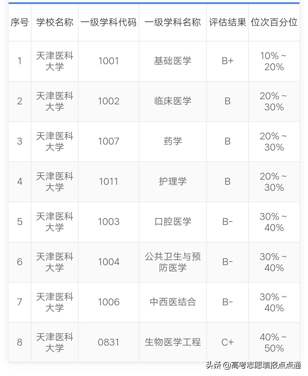 天津医科大学优势专业分析及2019、2018、2017年各省录取分数线