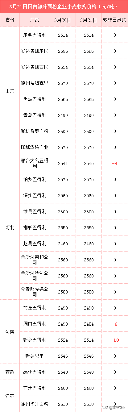 玉米反弹上涨，稻谷、小麦“量价齐跌”，何时逆势反弹？附粮价