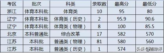 太难了！清北华五人等全国53所重点大学各省投档线汇总