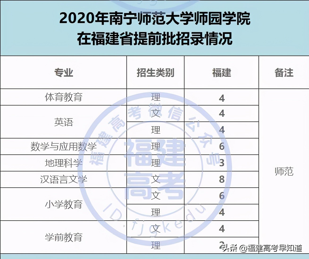 2021年福建高考生提前批师范类报考攻略出炉！附招生计划及录取分