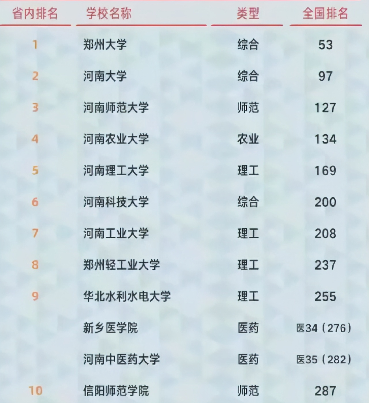 河南工业大学排名（河南省高校排名）