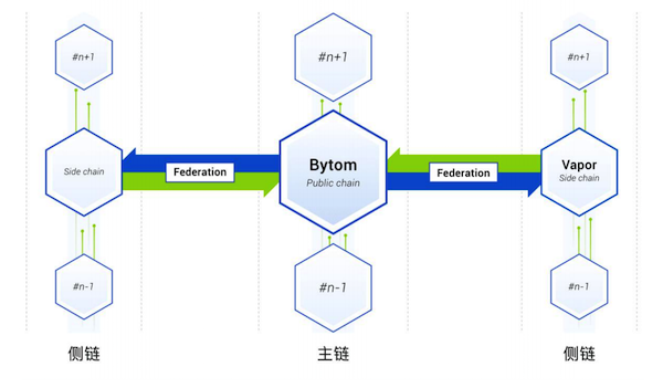 「区块链·甄币」国产公链之Bytom比原(BTM)