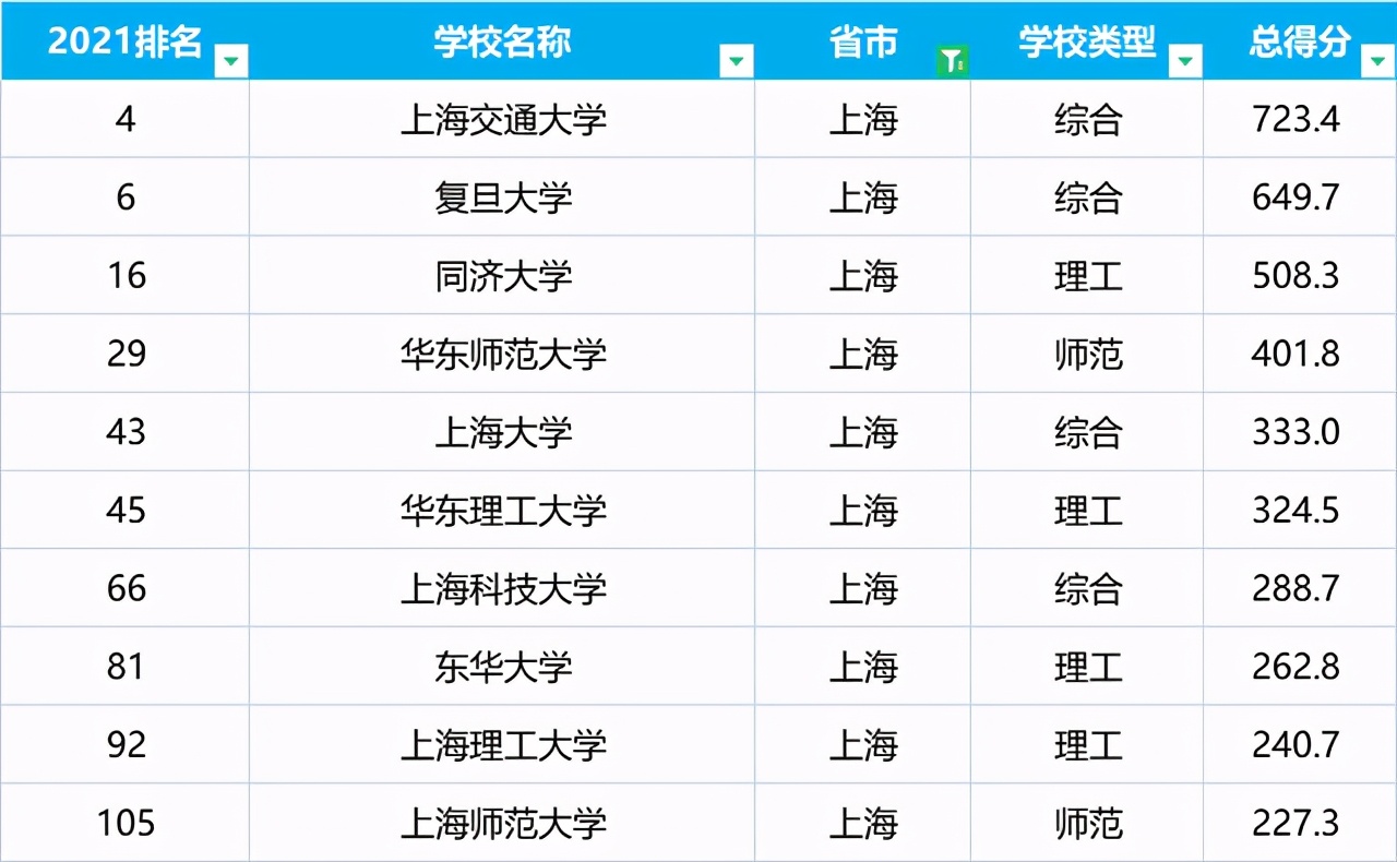 华东理工大学算名校吗（上海市大学实力榜）