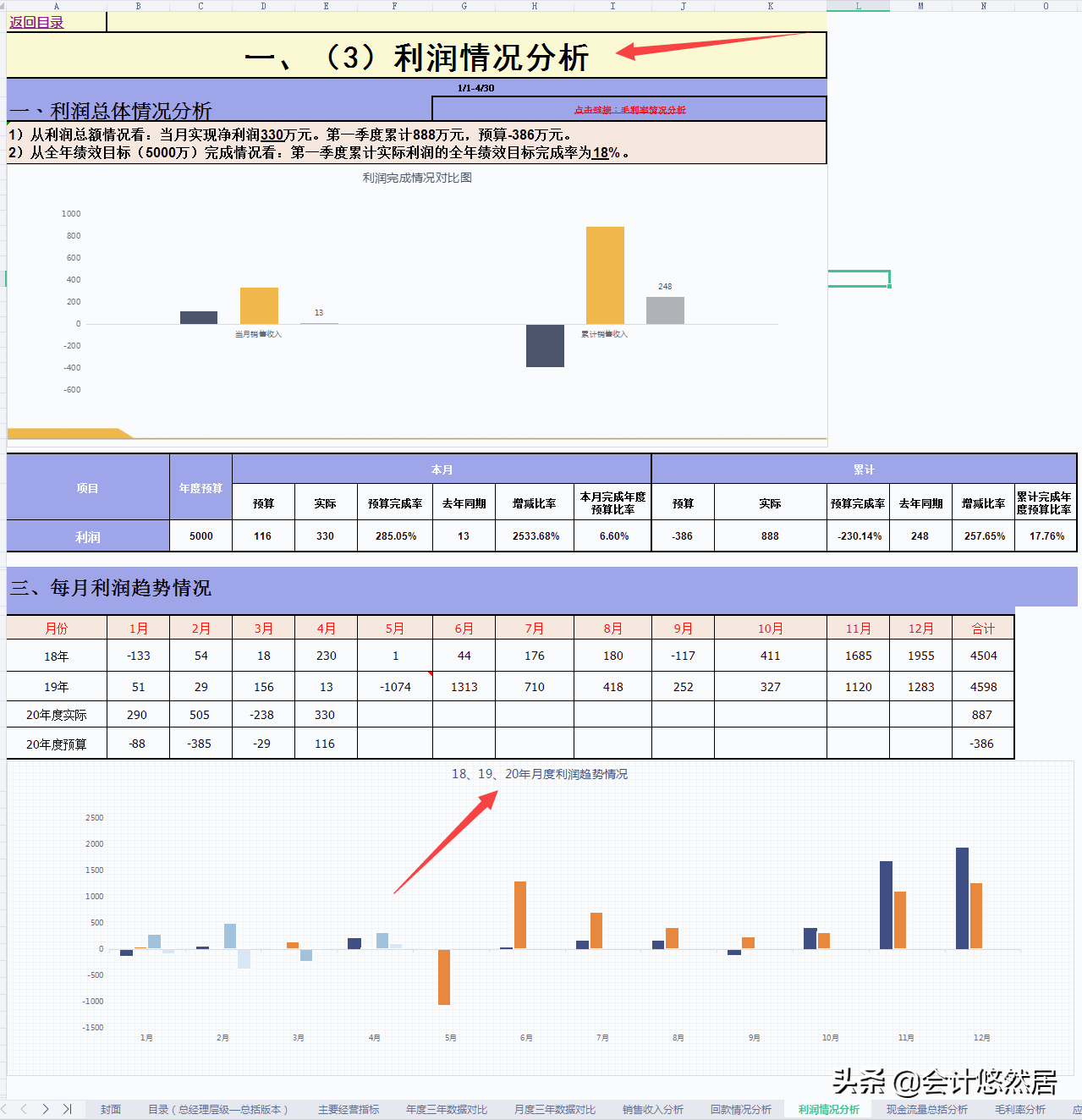 会预算的会计很吃香！头次见这么全的预算系统，含利润，存货，赞