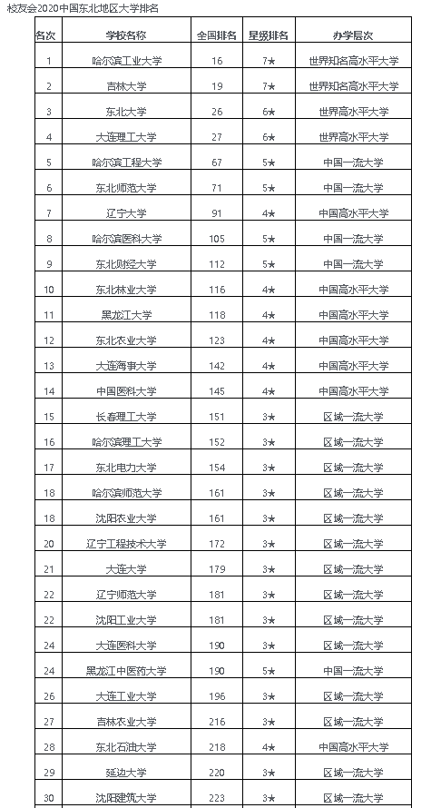 东北最好的30所大学排名，可分为5档，适合不同分数段考生报考