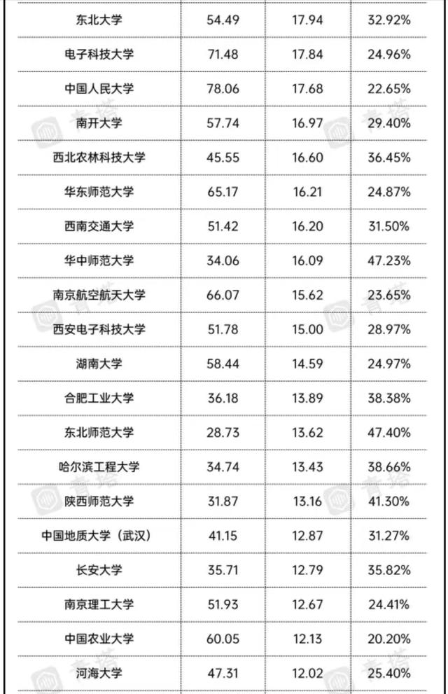 2021中国部属高校财政拨款排名：清、北居冠亚军，吉林大学居第4