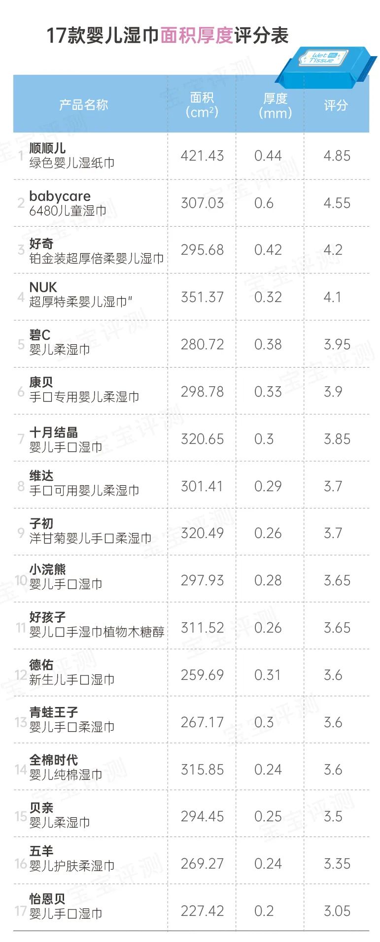 17款婴儿湿巾测评：两轮评测，13个项目，最后谁值得选？