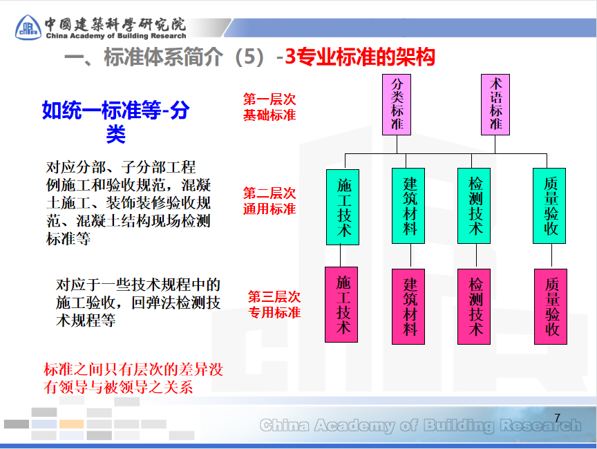 中建科研院——建筑工程施工质量验收统一标准，规范科学重实操