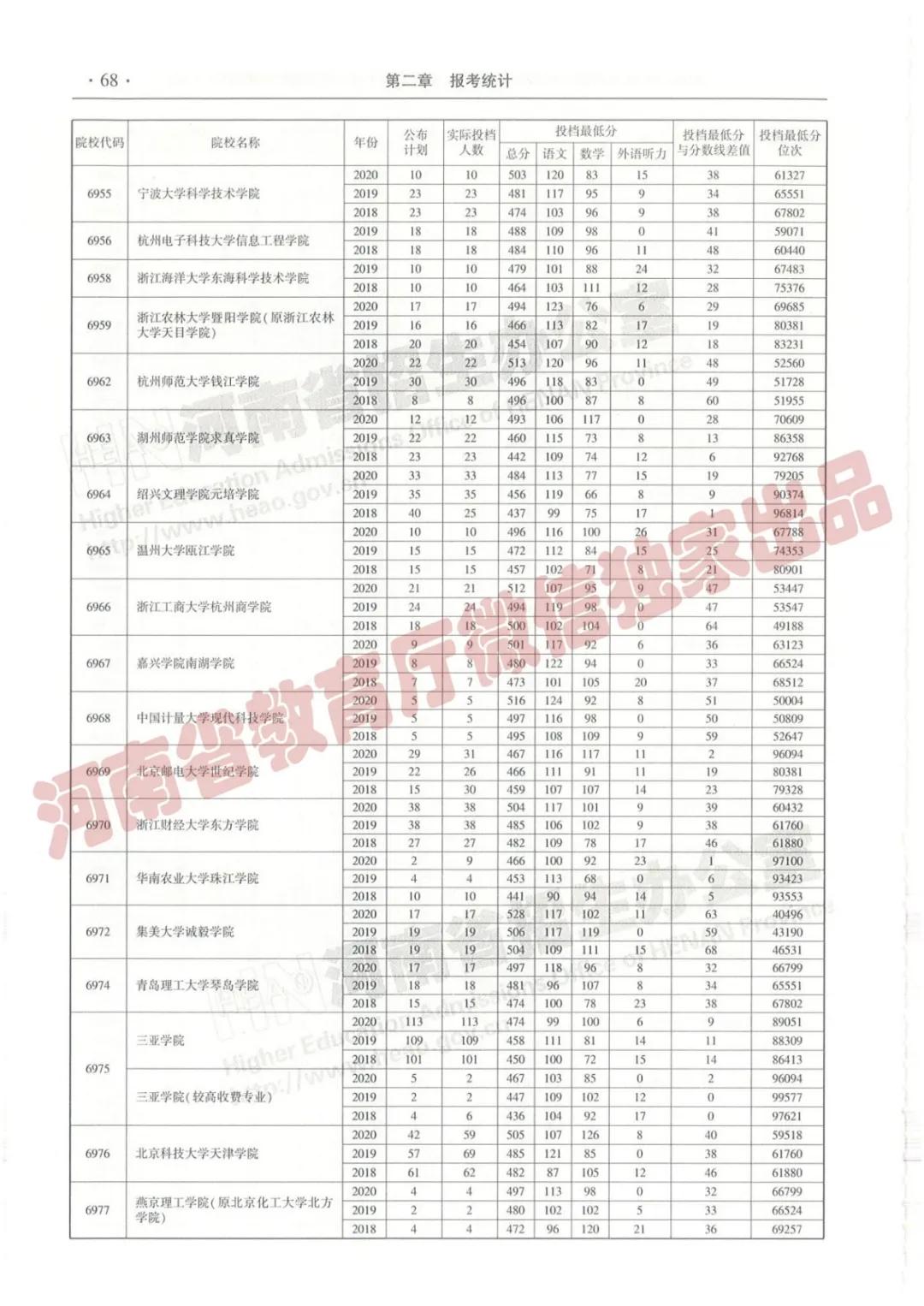 @报志愿必看！河南2018~2020各批高校投档线、位次对照表汇总